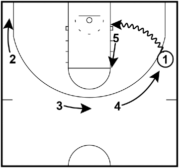 Read and React Offense Layer #6 – Baseline Penetration