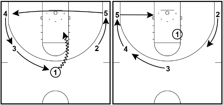 Read And React Offense Complete Coaching Guide 20 Layers