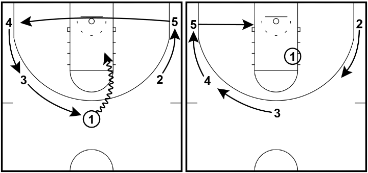 Read and React Offense Layer 8 – Circle Reverse