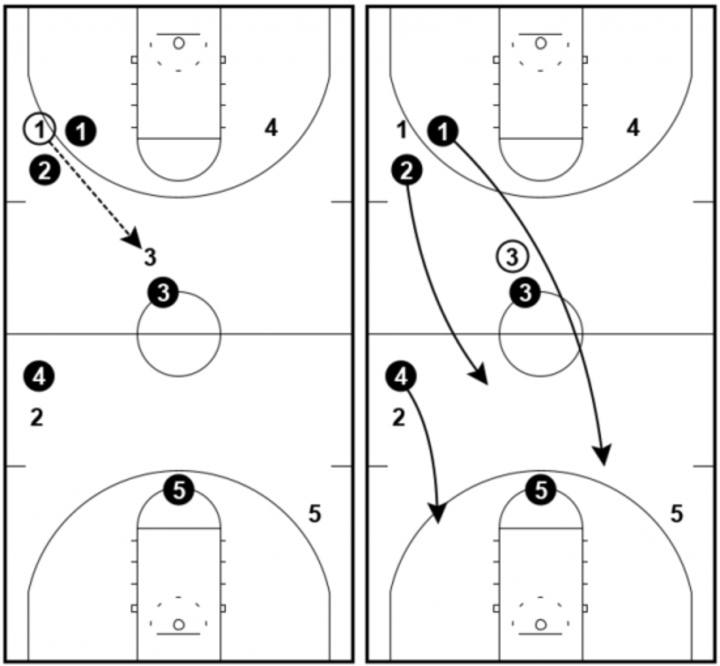 1-2-2 Press - Pass to the middle