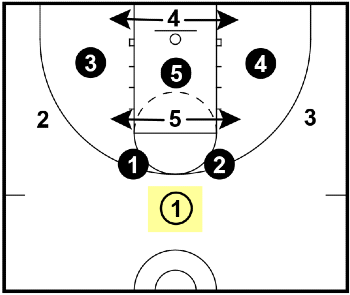 1-3-1 Basketball Zone Offense, Coach's Clipboard Basketball Coaching