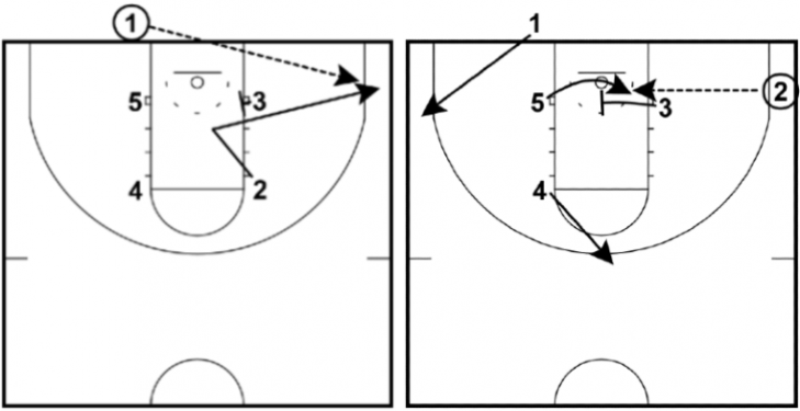 12 Simple Basketball Plays for Kids (2026 Update)
