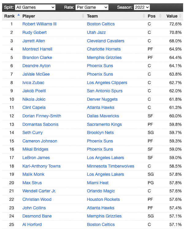 effective-field-goal-percentage-players-2022