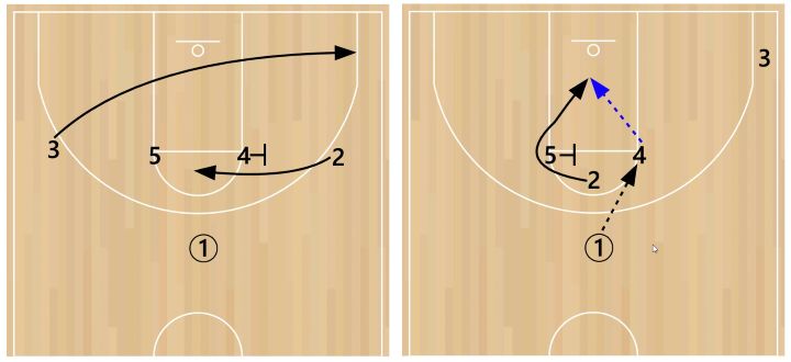 iverson-curl-lob-play A set play that uses an Iverson cut to get a curl and a lob.