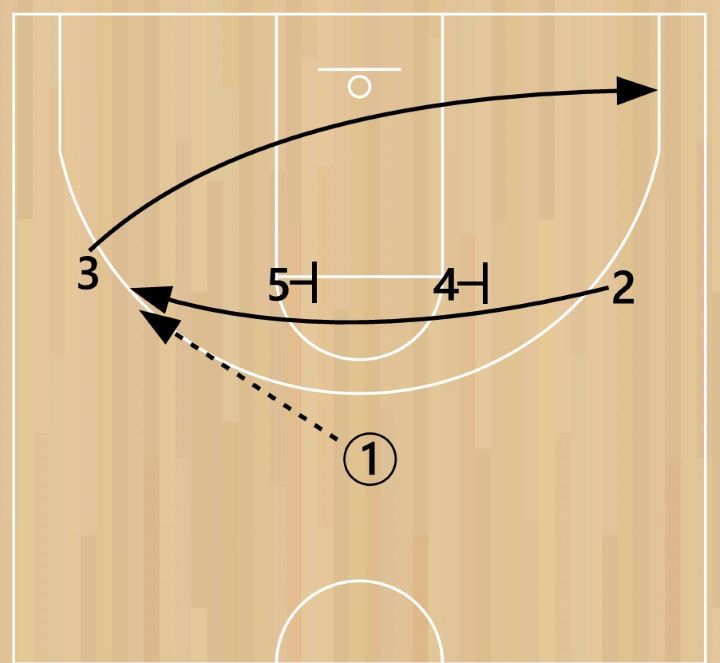 iverson-cut-basketball Diagram of an Iverson cut on a basketball court.