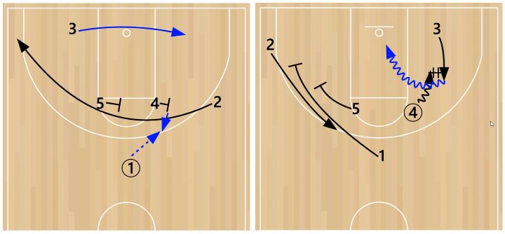 iverson-dho-play A basketball diagram showing an Iverson cut that leads to a DHO.