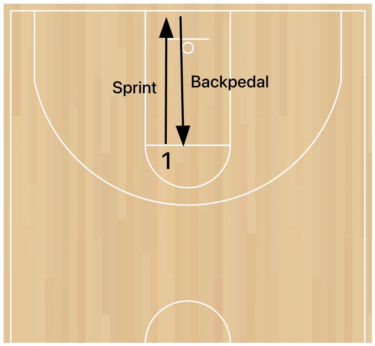 sprint-to-backpedal